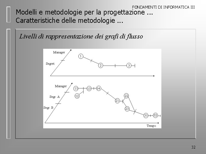 FONDAMENTI DI INFORMATICA III Modelli e metodologie per la progettazione. . . Caratteristiche delle