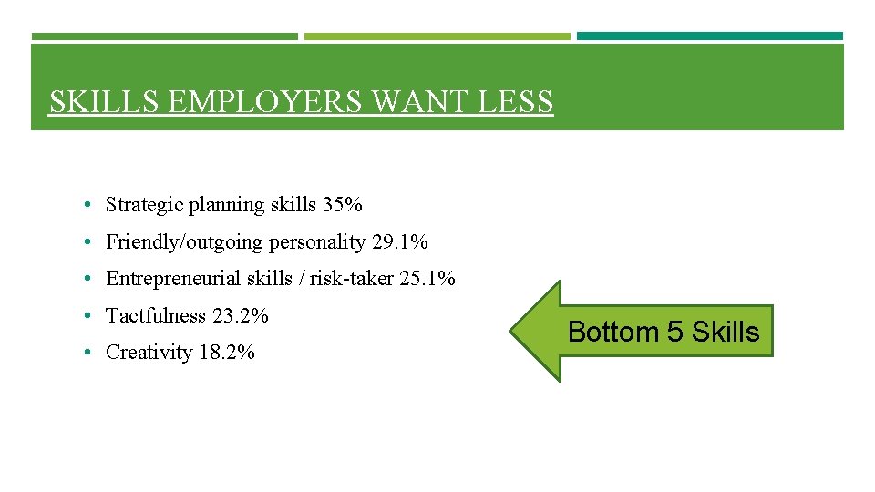 SKILLS EMPLOYERS WANT LESS • Strategic planning skills 35% • Friendly/outgoing personality 29. 1% SKILLS EMPLOYERS WANT LESS • Strategic planning skills 35% • Friendly/outgoing personality 29. 1%