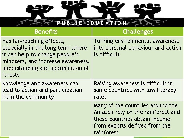 PUBLIC EDUCATION Benefits Challenges Has far-reaching effects, Turning environmental awareness especially in the long