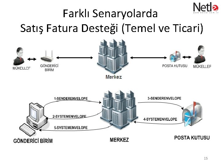 Farklı Senaryolarda Satış Fatura Desteği (Temel ve Ticari) 15 