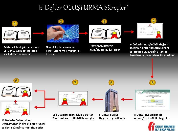 E-Defter OLUŞTURMA Süreçlerİ 1 Mükellef Tebliğde belirlenen şartlar ve XBRL formatında aylık defterini hazırlar