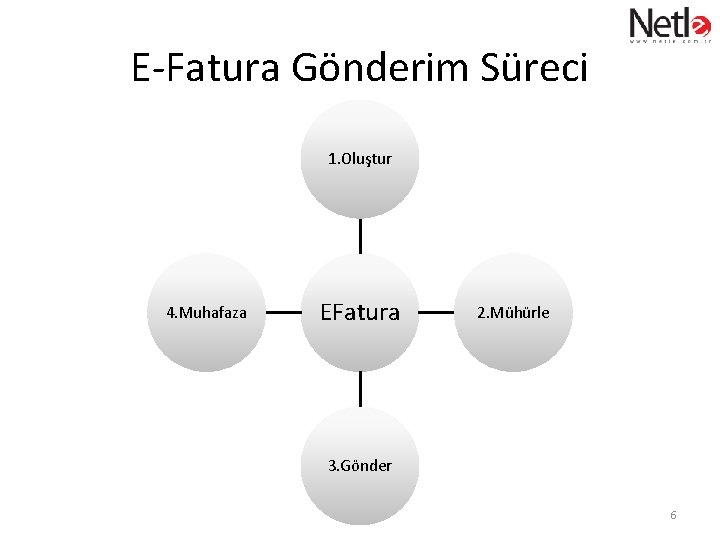 E-Fatura Gönderim Süreci 1. Oluştur 4. Muhafaza EFatura 2. Mühürle 3. Gönder 6 