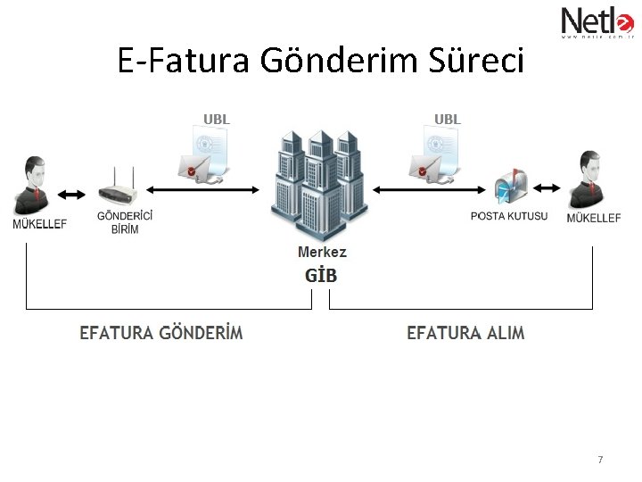 E-Fatura Gönderim Süreci 7 