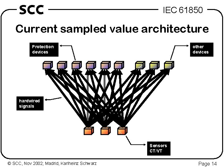 SCC IEC 61850 Current sampled value architecture Protection devices other devices hardwired signals Sensors