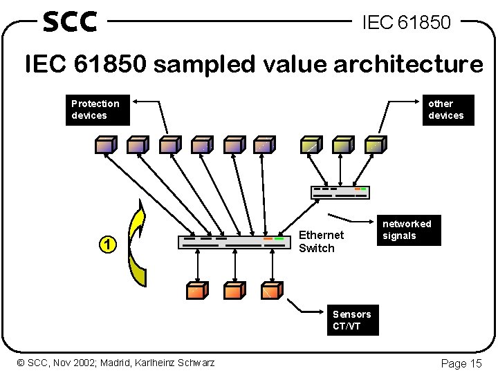 SCC IEC 61850 sampled value architecture Protection devices 1 other devices Ethernet Switch networked