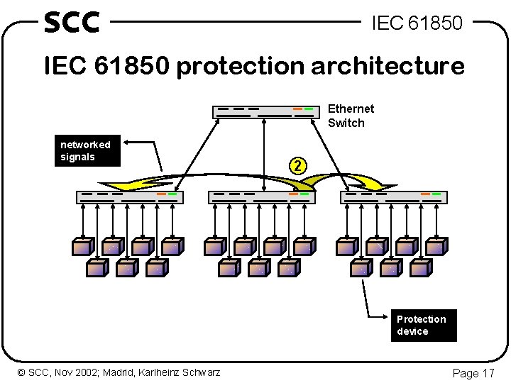 SCC IEC 61850 protection architecture Ethernet Switch networked signals 2 Protection device © SCC,