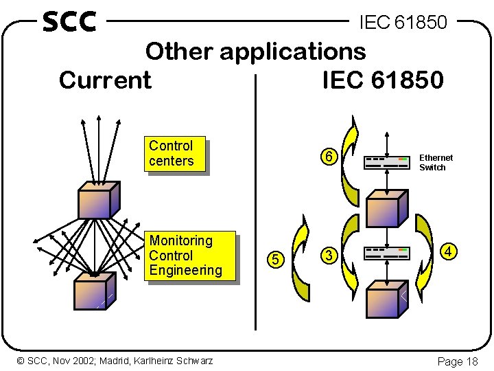 SCC IEC 61850 Other applications Current IEC 61850 Control centers Monitoring Control Engineering ©