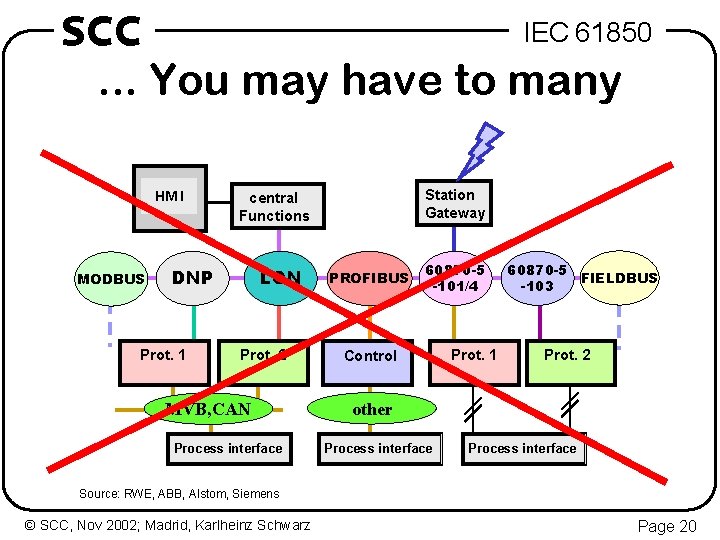 IEC 61850 SCC. . . You may have to many HM I MODBUS DNP