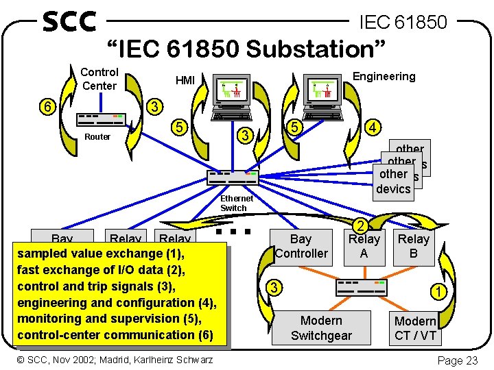 SCC IEC 61850 “IEC 61850 Substation” Control Center 6 Engineering HMI 3 Router 5