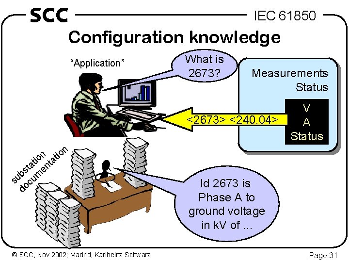 SCC IEC 61850 Configuration knowledge “Application” What is 2673? Measurements Status <2673> <240. 04>