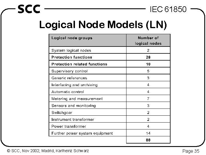 SCC IEC 61850 Logical Node Models (LN) © SCC, Nov 2002; Madrid, Karlheinz Schwarz