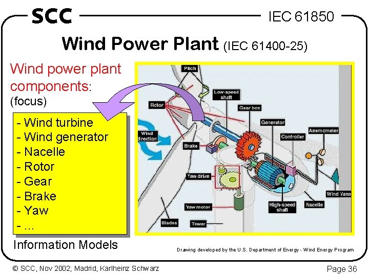 SCC IEC 61850 Wind Power Plant (IEC 61400 -25) Wind power plant components: (focus)