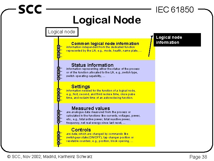 SCC Logical Node IEC 61850 Logical node Common logical node information Logical node information