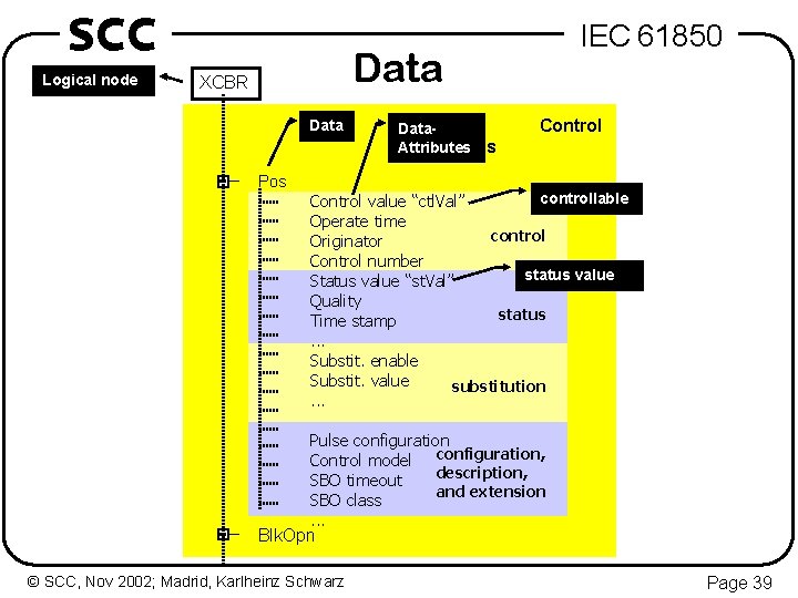 SCC Logical node IEC 61850 Data XCBR Data Pos Data. Attributes s Control controllable