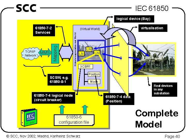 SCC IEC 61850 logical device (Bay) 61850 -7 -2 Services Hides/encapsulates real World MMS