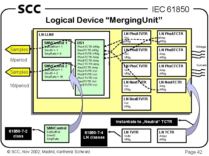 SCC IEC 61850 Logical Device “Merging. Unit” Samples SMVControl 1 DS 1 Dat. Set.