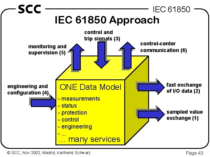 SCC IEC 61850 Approach control and trip signals (3) monitoring and supervision (5) engineering