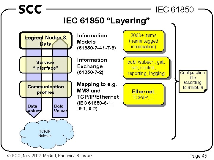 SCC IEC 61850 “Layering” Logical Nodes & Data Information Models Service “Interface” Information Exchange