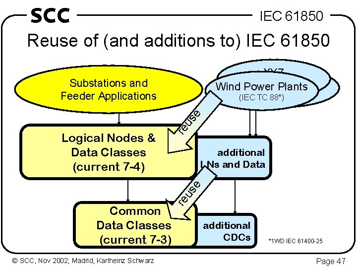 SCC IEC 61850 Reuse of (and additions to) IEC 61850 XYZ Wind Power. XYZ