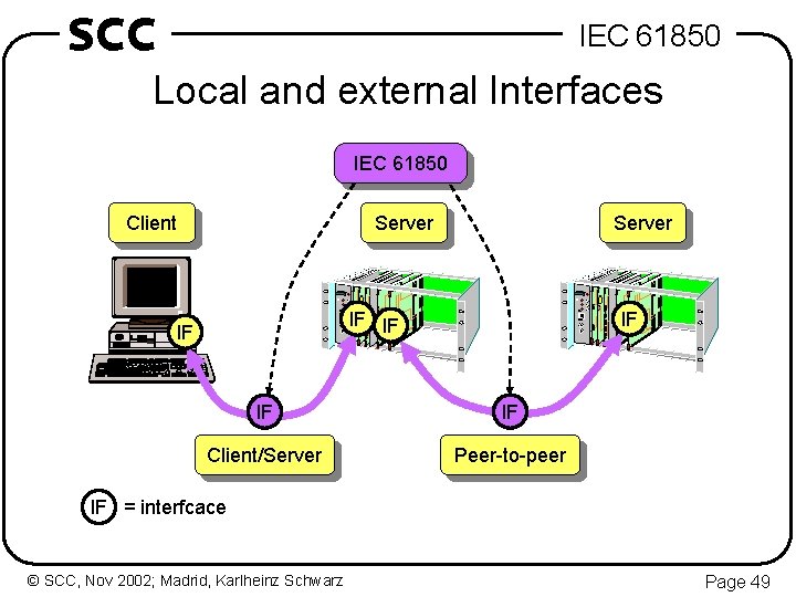 SCC IEC 61850 Local and external Interfaces IEC 61850 Client Server IF IF IF