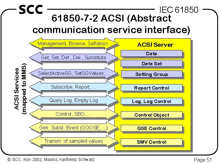 SCC IEC 61850 -7 -2 ACSI (Abstract communication service interface) Management, Browse, Selfdescr. ACSI