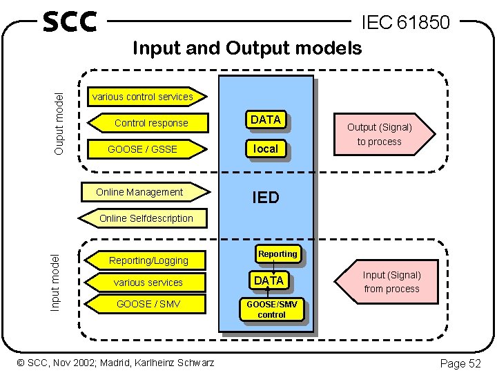 Ouput model SCC IEC 61850 Input and Output models various control services Control response