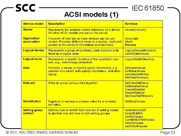 SCC ACSI models (1) © SCC, Nov 2002; Madrid, Karlheinz Schwarz IEC 61850 Page