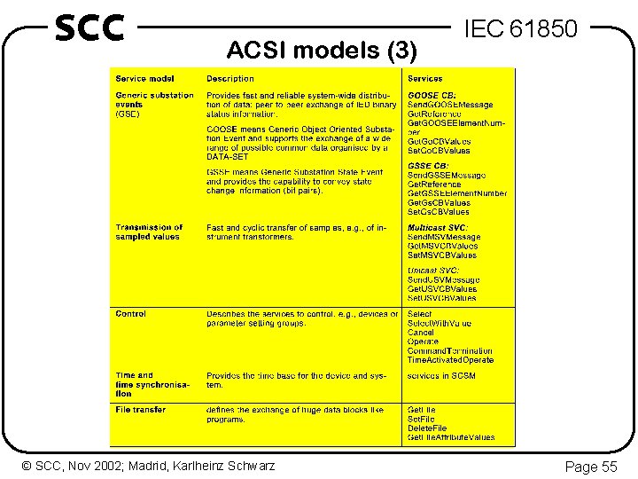 SCC ACSI models (3) © SCC, Nov 2002; Madrid, Karlheinz Schwarz IEC 61850 Page