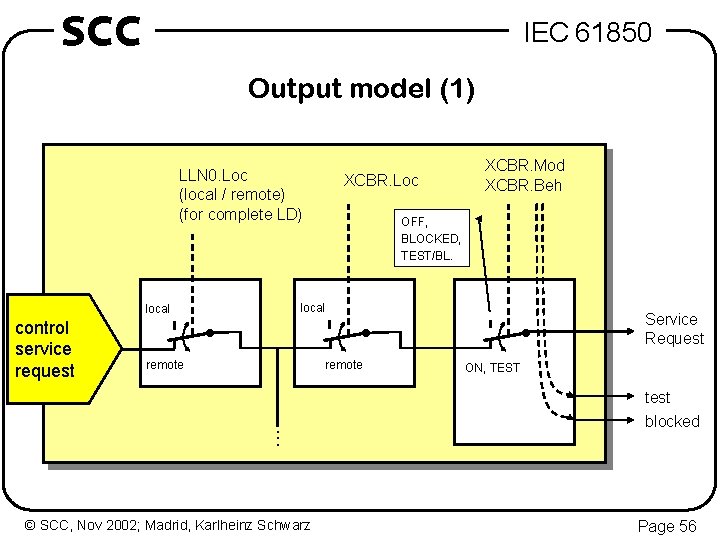 SCC IEC 61850 Output model (1) LLN 0. Loc (local / remote) (for complete