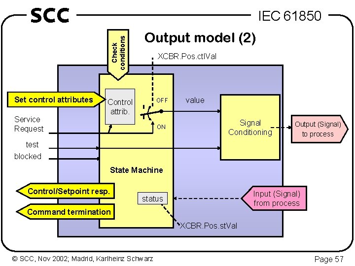 SCC Check conditions IEC 61850 Set control attributes Service Request Output model (2) XCBR.