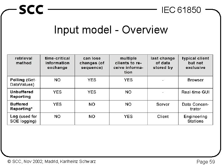 SCC IEC 61850 Input model - Overview © SCC, Nov 2002; Madrid, Karlheinz Schwarz