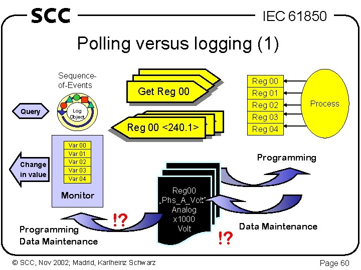 SCC IEC 61850 Polling versus logging (1) Sequenceof-Events Query Change in value Log Object