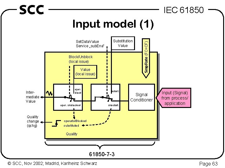 IEC 61850 Input model (1) Set. Data. Value Service „sub. Ena“ Substitution Value Block/Unblock