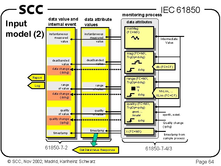 SCC Input model (2) IEC 61850 data value and internal event data attribute values