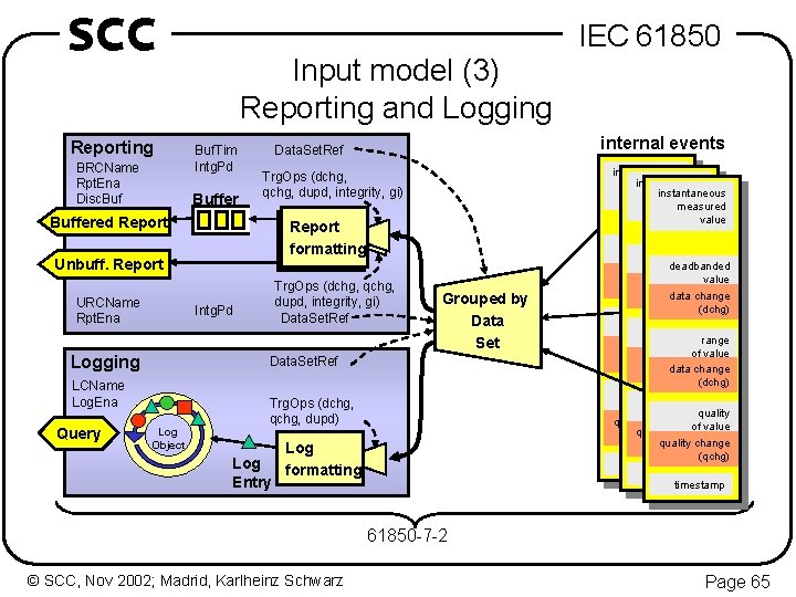 SCC Reporting BRCName Rpt. Ena Disc. Buf Input model (3) Reporting and Logging Buf.