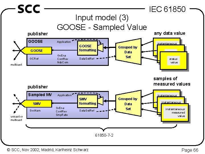 SCC publisher GOOSE Input model (3) GOOSE - Sampled Value Application GOOSE formatting GOOSE