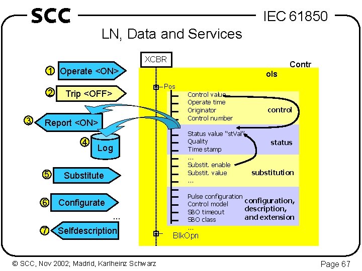 SCC IEC 61850 LN, Data and Services XCBR Contr 1 Operate <ON> 2 3