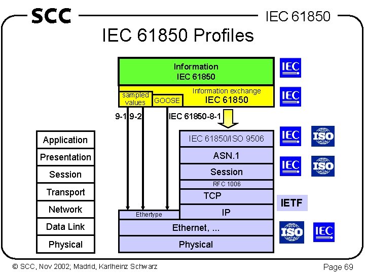 SCC IEC 61850 Profiles Information IEC 61850 sampled values GOOSE 9 -1 9 -2