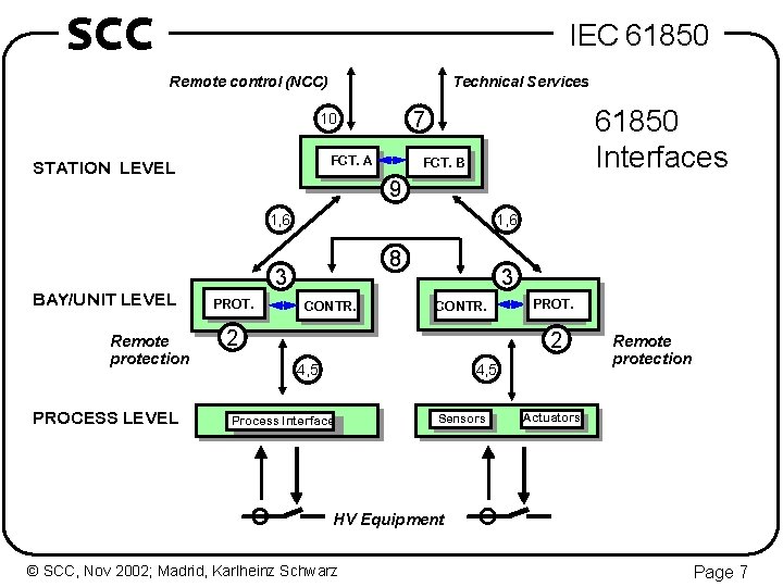 SCC IEC 61850 Remote control (NCC) Technical Services FCT. A STATION LEVEL 61850 Interfaces