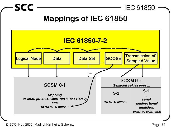 SCC IEC 61850 Mappings of IEC 61850 -7 -2 Logical Node Data Set .