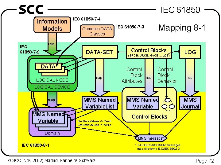 SCC IEC 61850 Information Models IEC 61850 -7 -2 IEC 61850 -7 -4 Mapping