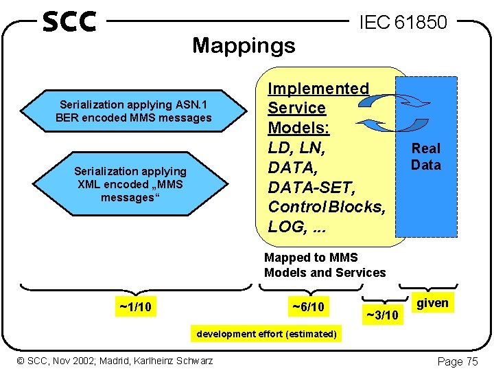 SCC Mappings Serialization applying ASN. 1 BER encoded MMS messages Serialization applying XML encoded