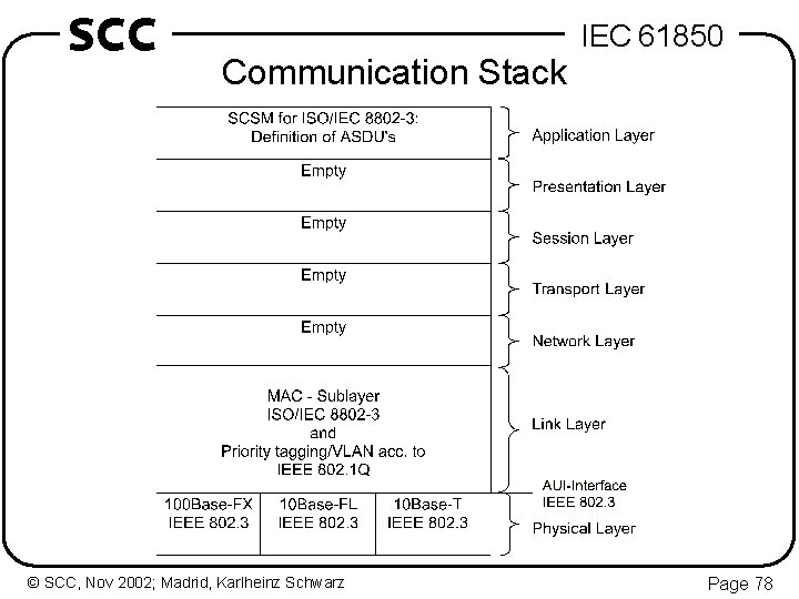 SCC Communication Stack © SCC, Nov 2002; Madrid, Karlheinz Schwarz IEC 61850 Page 78