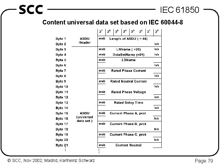 SCC IEC 61850 Content universal data set based on IEC 60044 -8 . .