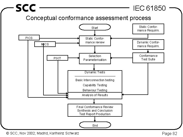 SCC IEC 61850 Conceptual conformance assessment process Start PICS Static Conformance review MICS Selection