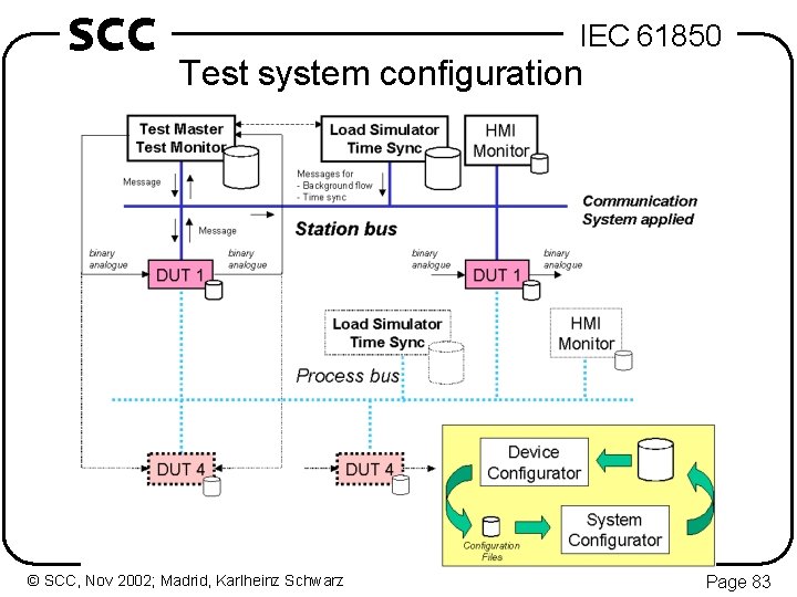 SCC IEC 61850 Test system configuration © SCC, Nov 2002; Madrid, Karlheinz Schwarz Page