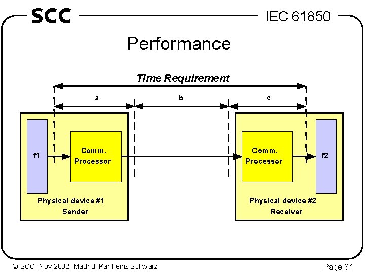 SCC IEC 61850 Performance Time Requirement a f 1 Comm. Processor Physical device #1