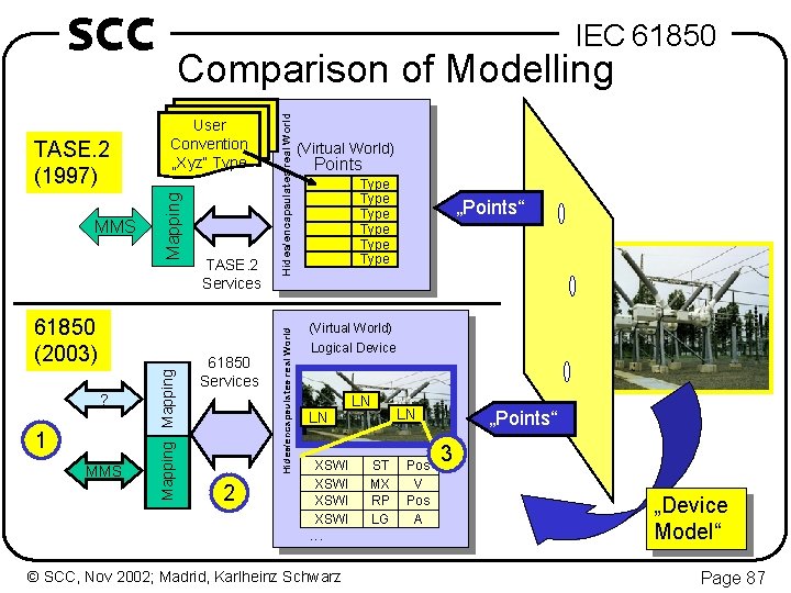 SCC ? 1 MMS Mapping 61850 (2003) TASE. 2 Services 61850 Services 2 Hides/encapsulates