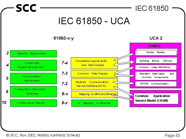 SCC IEC 61850 - UCA 61850 -x-y UCA 2 GOMSFE 3 4 5 6