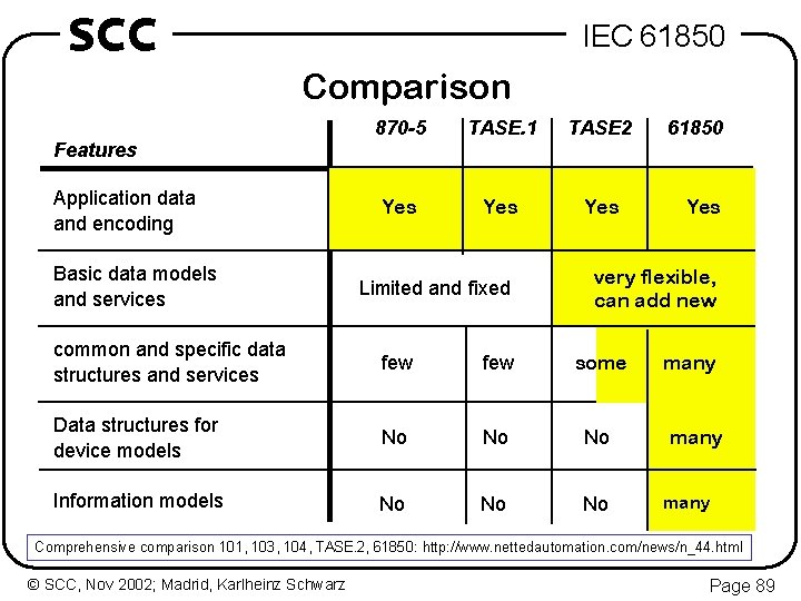 SCC IEC 61850 Comparison 870 -5 TASE. 1 TASE 2 Yes Yes Features Application